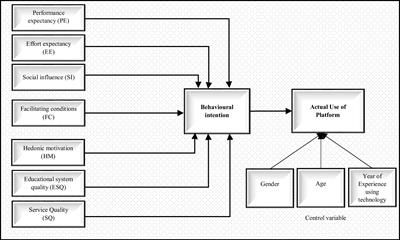 Factors influencing inclusive teachers’ acceptance to adopt eLearning platforms in classroom: a case study in Oman